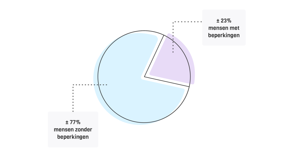 Pie chart die aangeeft dat bijna 23% van de Nederlandse bevolking een beperking heeft.