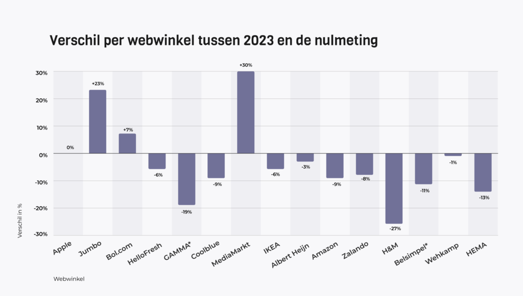 Figuur 2: Grafiek verschillen per webwinkel tussen 2023 en de nulmeting. Tekst alternatief is te vinden in figuur 3.