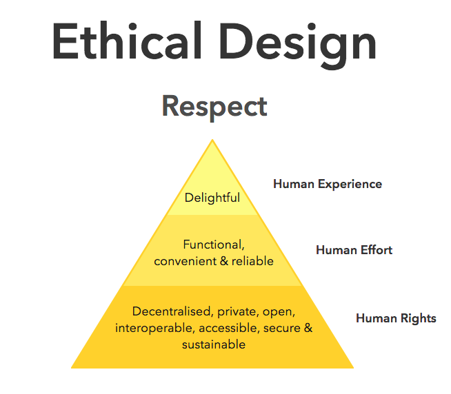 "Ethical Hierarchy of Needs” pyramid iontwikkeld door Aral Balkan en Laura Kalbag.