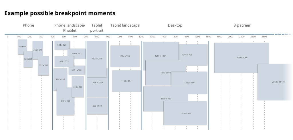 Illustratie van de breakpoints