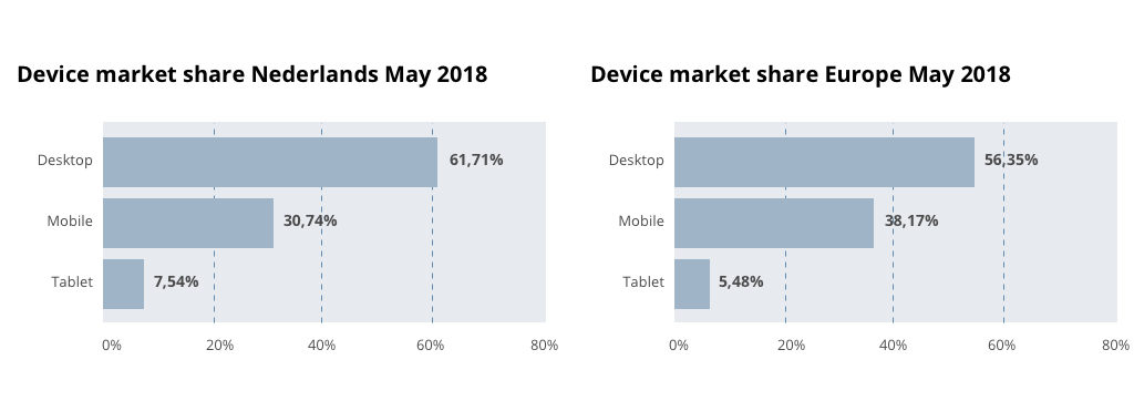 Device market share illustration