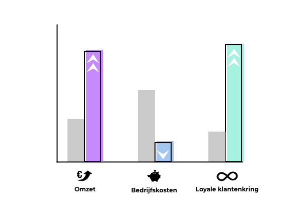 Een staafdiagram die toont dat een toegankelijke website je omzet laat groeien, je bedrijfskosten omlaag haalt en je een loyale klantenkring aan je laat binden.