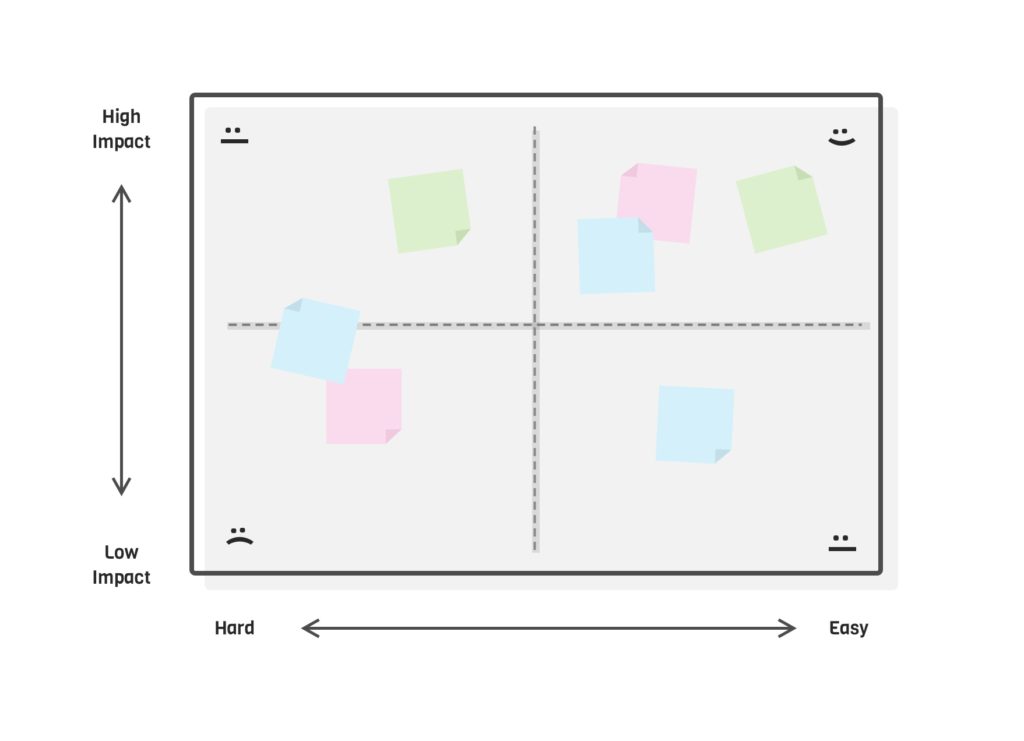 Een impact / effort matrix kan meer inzicht geven in prioritering.