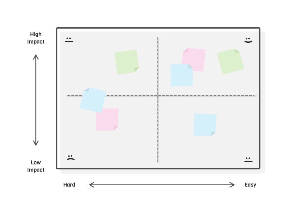 An impact/effort matrix can help prioritize the outcomes of usability testing 
