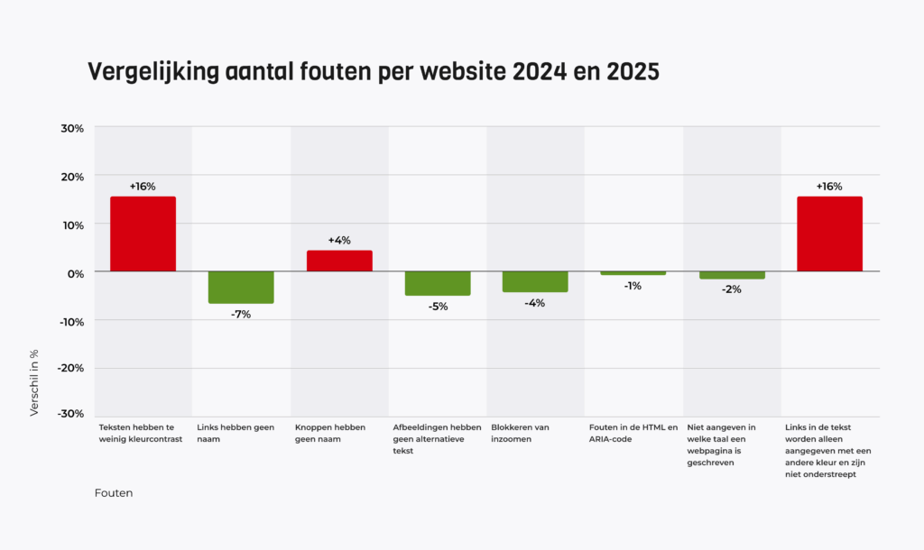 Grafiek: Vergelijking aantal fouten per website 2024 en 2025. Tekst versie te vinden in de tabel direct hierna.