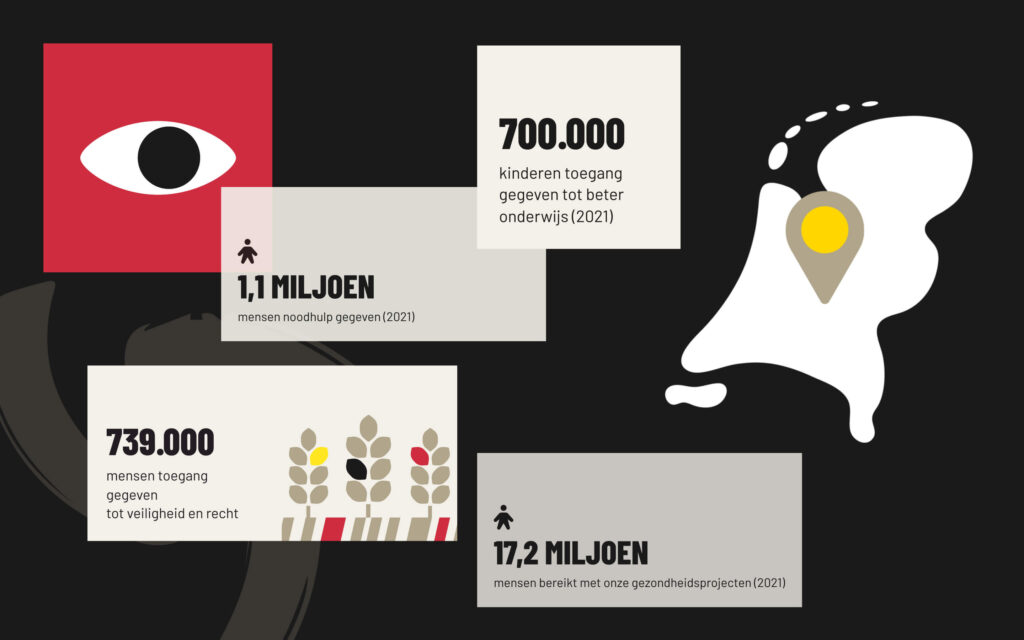Infografiek van Cordaid met resultaten uit 2021: 700.000 kinderen naar school, 1,1 miljoen mensen noodhulp, 739.000 mensen veiligheid en 17,2 miljoen mensen bereikt met gezondheidszorg.