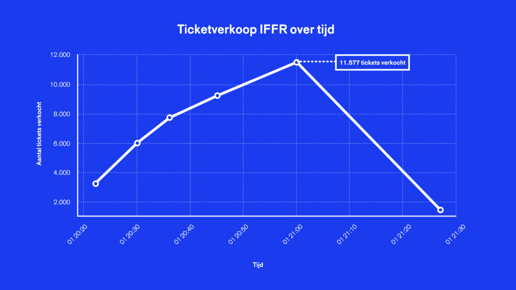 Een lijngrafiek met de titel "Ticketverkoop IFFR over tijd" op een donkerblauwe achtergrond. De grafiek toont een stijging in verkochte tickets tot een piek van 11.577 tickets rond 01:21:00, gevolgd door een scherpe daling.