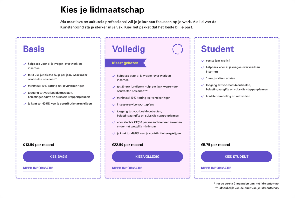 Een screenshot van de pagina 'Kies je lidmaatschap' van de Kunstenbond-website, waarop de tarieven en voordelen van de lidmaatschappen 'Basis', 'Volledig' en 'Student' worden vergeleken.