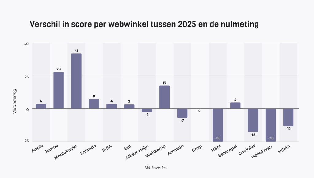 Figuur 2: Grafiek verschil in score per webwinkel tussen 2025 en de nulmeting. Tekst alternatief is te vinden in figuur 3.