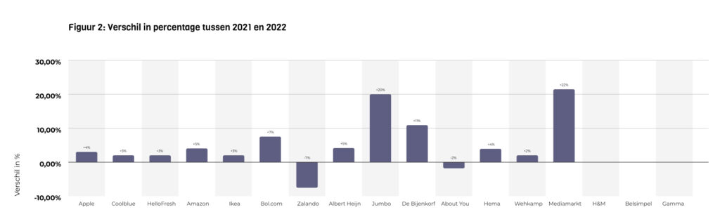Een grafiek die het verschil in percentage toont (2021 en 2022 met elkaar vergeleken) van de scores van de onderzochte webwinkels. Deze data staat volledig beschreven in de tabel in Figuur 1.
