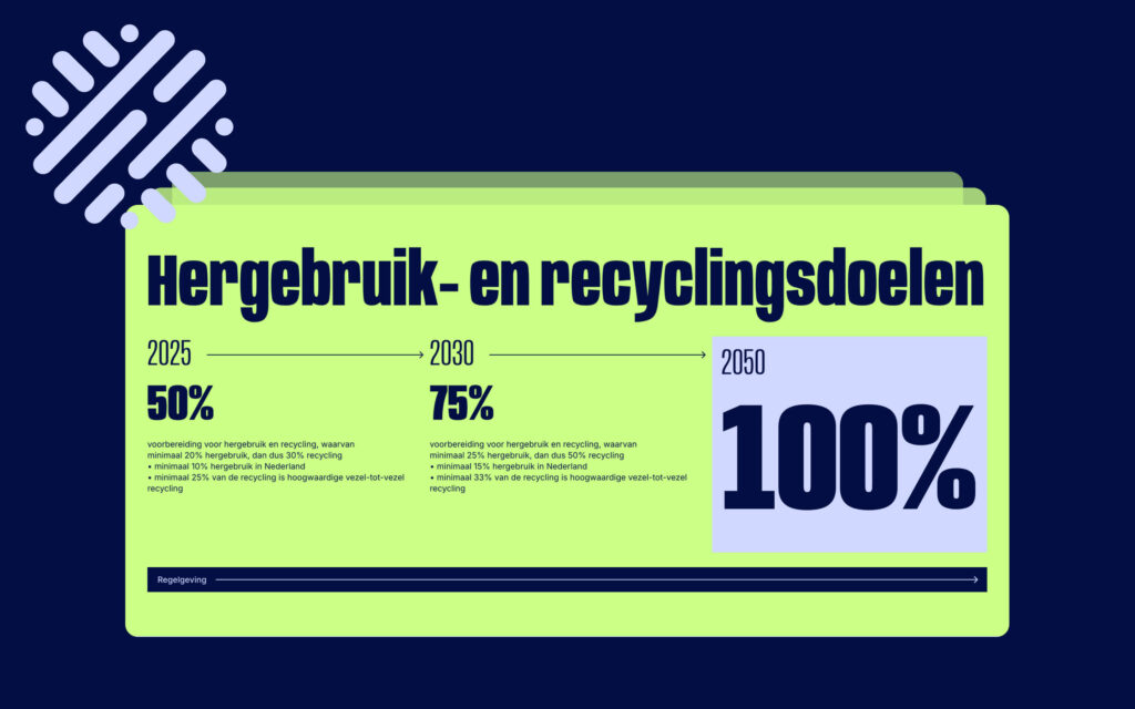 Infografiek met de 'Hergebruik- en recyclingdoelen' voor textiel in Nederland, met streefpercentages voor 2025 (50%), 2030 (75%) en 2050 (100%).