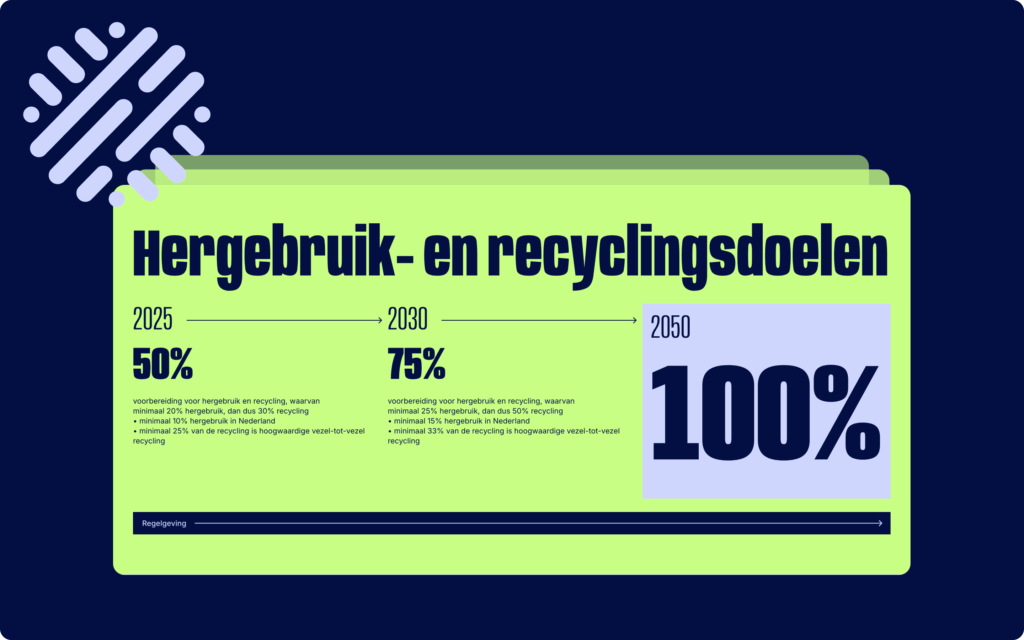 Infografiek met de 'Hergebruik- en recyclingdoelen' voor textiel in Nederland, met streefpercentages voor 2025 (50%), 2030 (75%) en 2050 (100%).