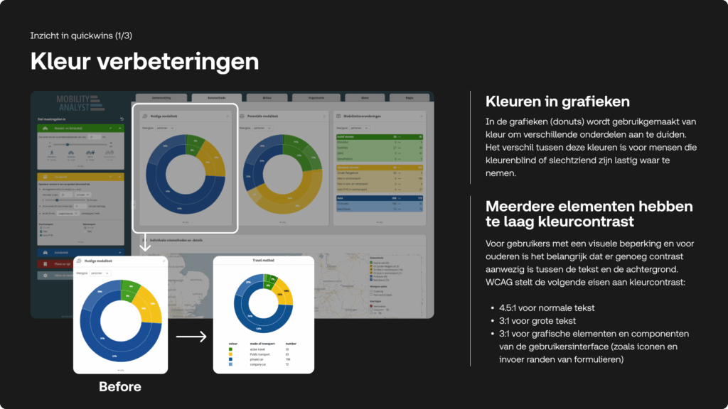 Schermafbeelding van de 'MOBILITY ANALYST' interface die 'Kleur verbeteringen' toont, met donutgrafieken in 'Before' en 'After' staat. De tekst bespreekt WCAG-eisen voor kleurcontrast.