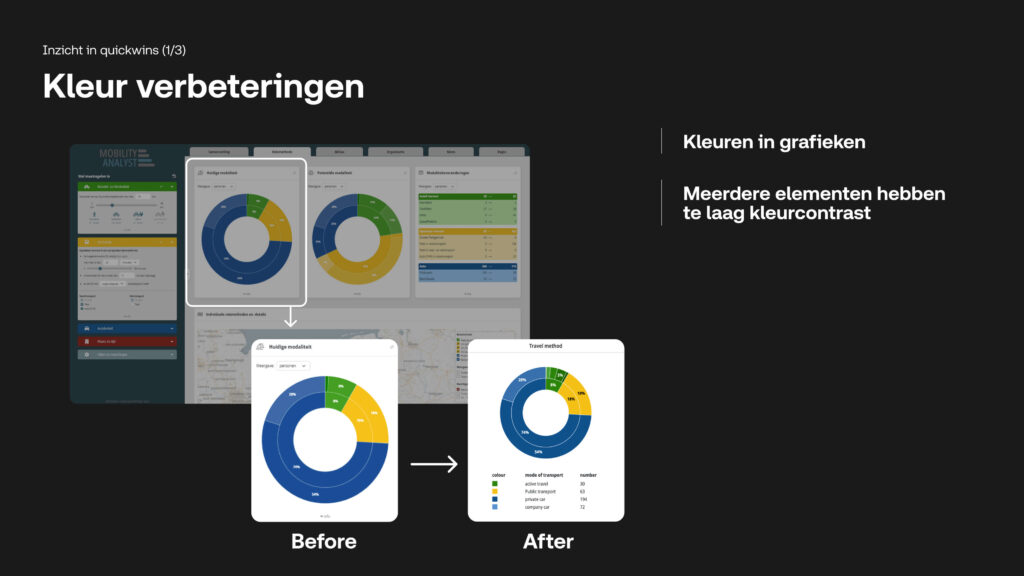 Afbeelding met de titel 'Kleur verbeteringen' en de subtitels 'Kleuren in grafieken' en 'Meerdere elementen hebben te laag kleurcontrast'. De afbeelding toont een vergelijking van een donut-grafiek: de 'Before' versie heeft laag contrast, de 'After' versie toont verbeterd contrast en extra visuele indicatoren.