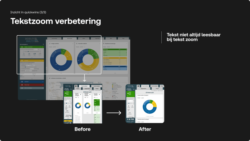 Afbeelding met de titel 'Tekstzoom verbetering' en de subtitel 'Tekst niet altijd leesbaar bij tekst zoom'. De afbeelding toont een 'Before' en 'After' vergelijking van menu-onderdelen: bij de oude versie valt tekst buiten de kaders bij vergroting, bij de nieuwe versie schaalt de tekst correct binnen de interface.
