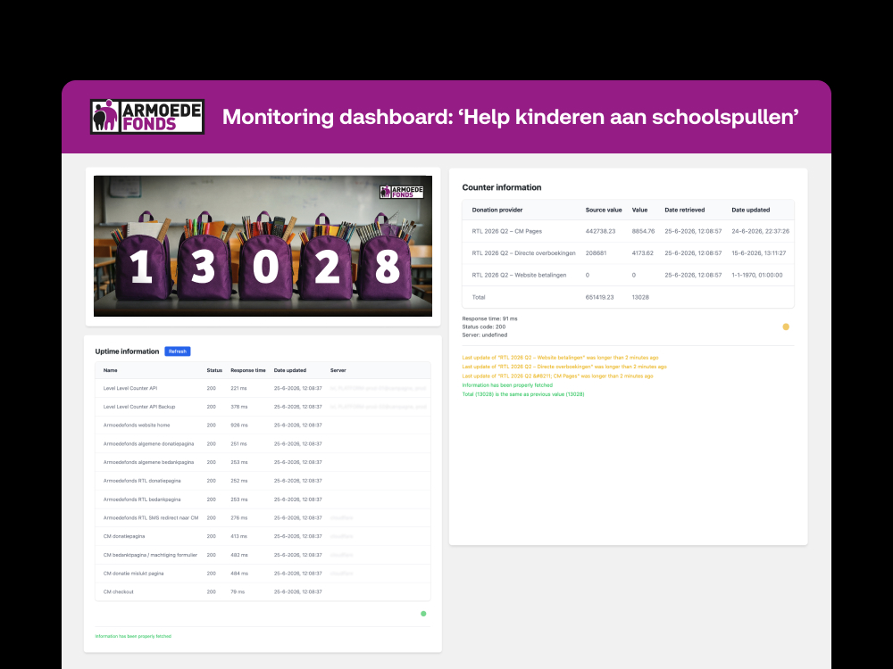 Monitoring dashboard van het Armoedefonds voor de actie 'Help kinderen aan schoolspullen' met statistieken, uptime-informatie en een teller van 13028.