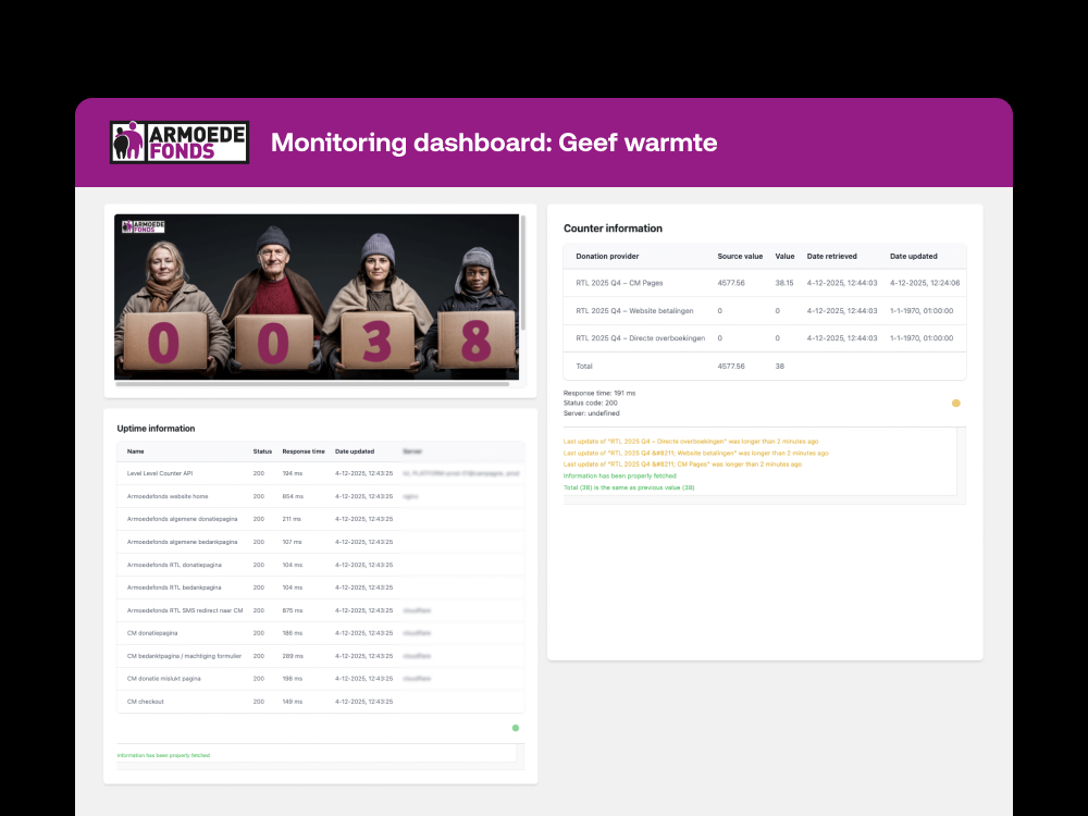 Een schermafbeelding van een 'Monitoring dashboard: Geef warmte' van het Armoedefonds. Links bovenaan toont een kleine afbeelding drie volwassenen die dozen vasthouden met daarop het getal '0038'. Rechts is een tabel met de titel 'Counter information' te zien. De 'Response time' en de status van de websitecomponenten worden ook weergegeven in tabellen.