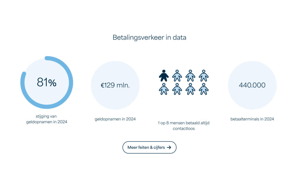 Infographic over betalingsverkeer in data met statistieken over geldopnamen, contactloos betalen en het aantal betaalterminals in 2024.